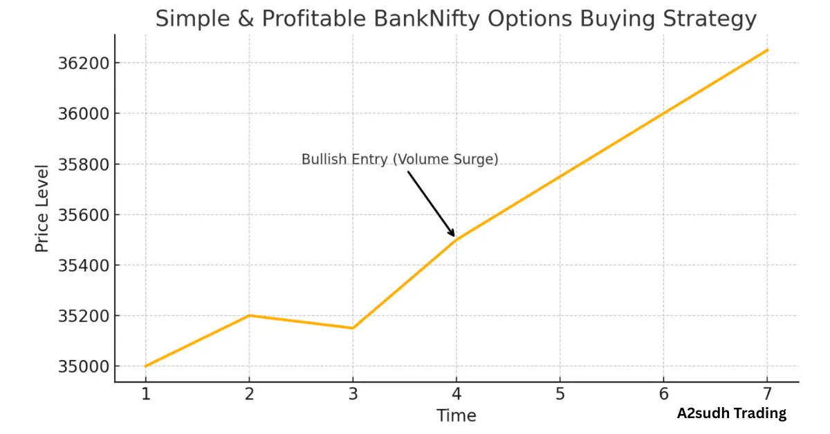 BankNifty Options Buying Strategy